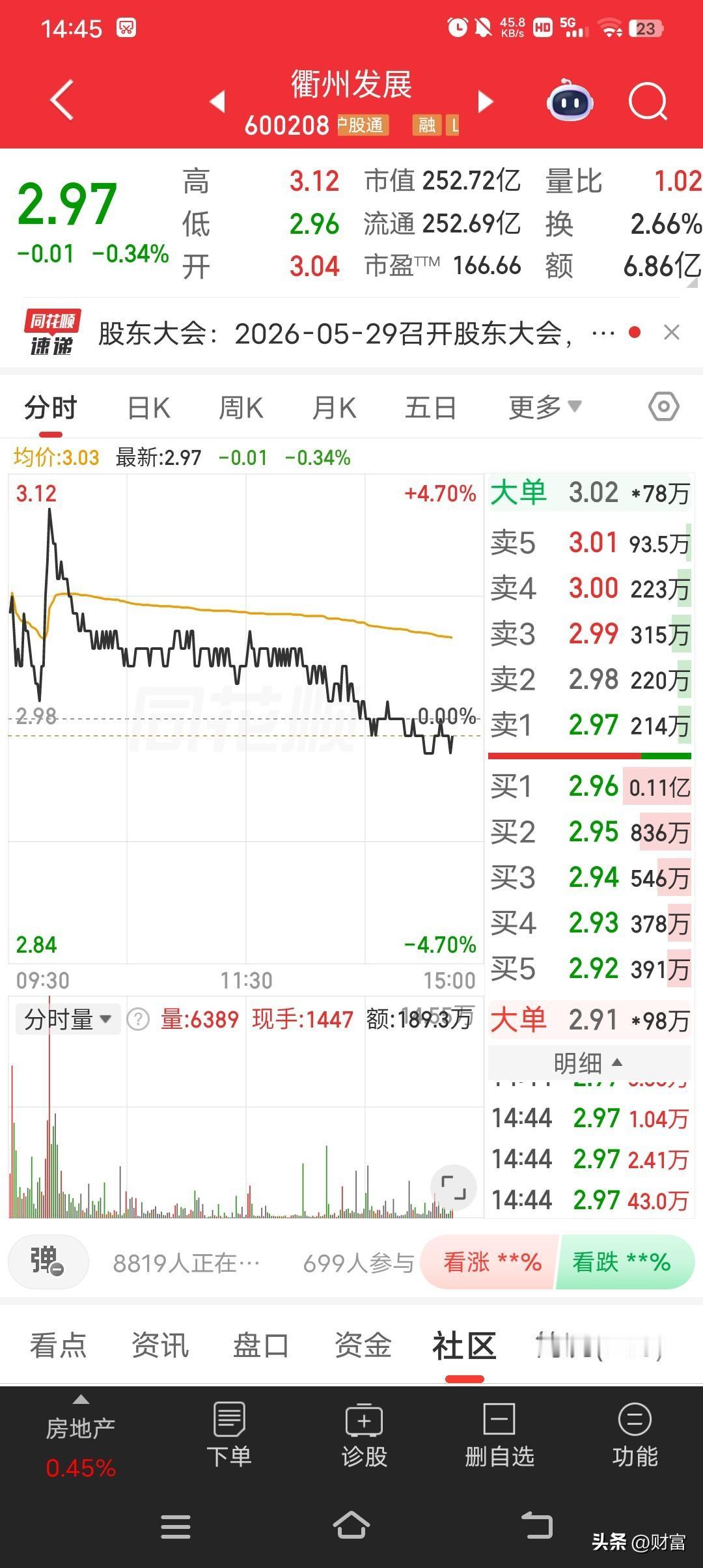 衢州发展这走势有点让人揪心啊。最新价2.97，还跌了0.34%。今天开盘3.04