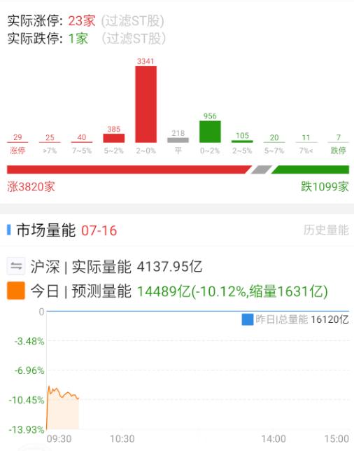 涨跌家数修复，情绪也好了点，量能稍微差了点，得1.5万亿以上才行。 ​​​