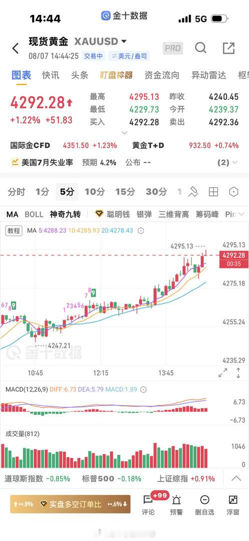 黄金  继续多，防守4280 