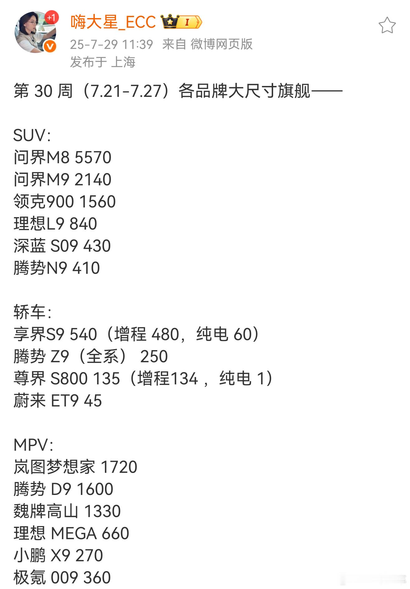 本周数据，问界M8周交付突破5500台了，享界S9交付有回升，尊界S800产能也