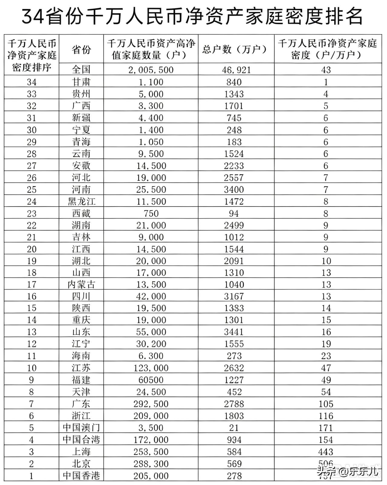 34省份千万人民币净资产家庭密度排名。[思考]