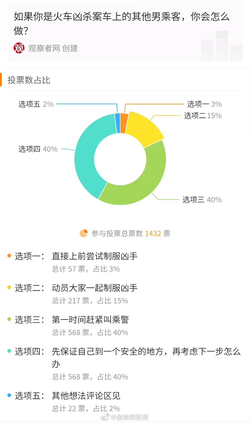 观网发起的调查显示，40%读者选择优先呼叫乘警；40%读者选择在自身安全的情况下