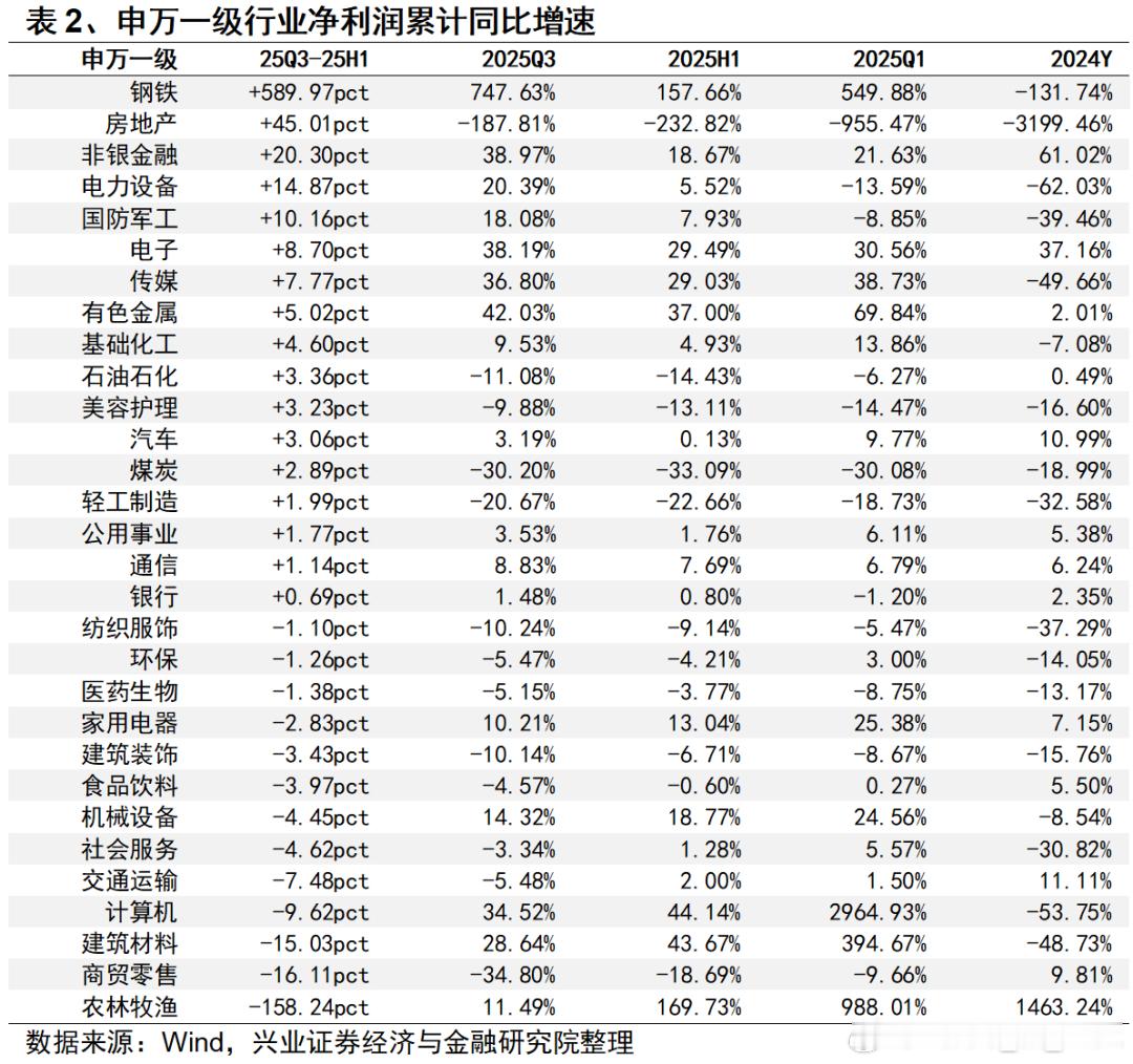 A股三季报全部披露完毕，先来看看总体情况（全A业绩统计数据来自兴业证券），最后谈