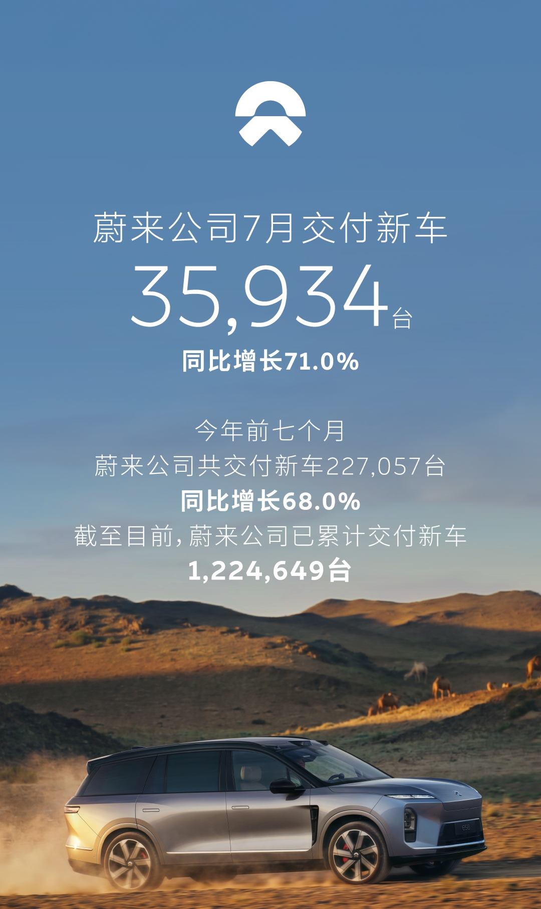 蔚来公司7月交付35,934台，同比增长超七成