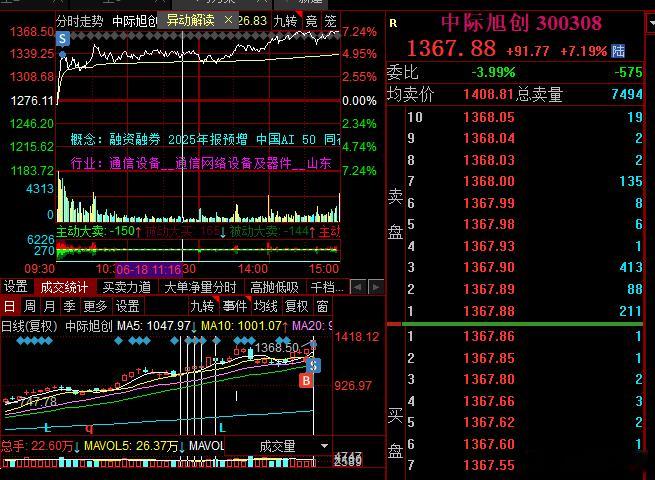 判断错误，换了个大哥，彻底卖飞，科技太强了，强到可怕。想着等分歧再干的，指数跳水
