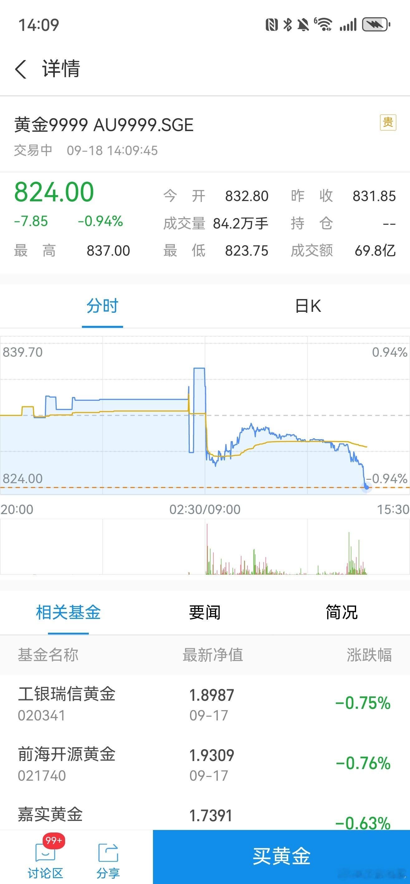 金价狂飙金饰一口价也要涨后悔之前多买一点黄金了，现在都已经这么贵了，还在涨，但是
