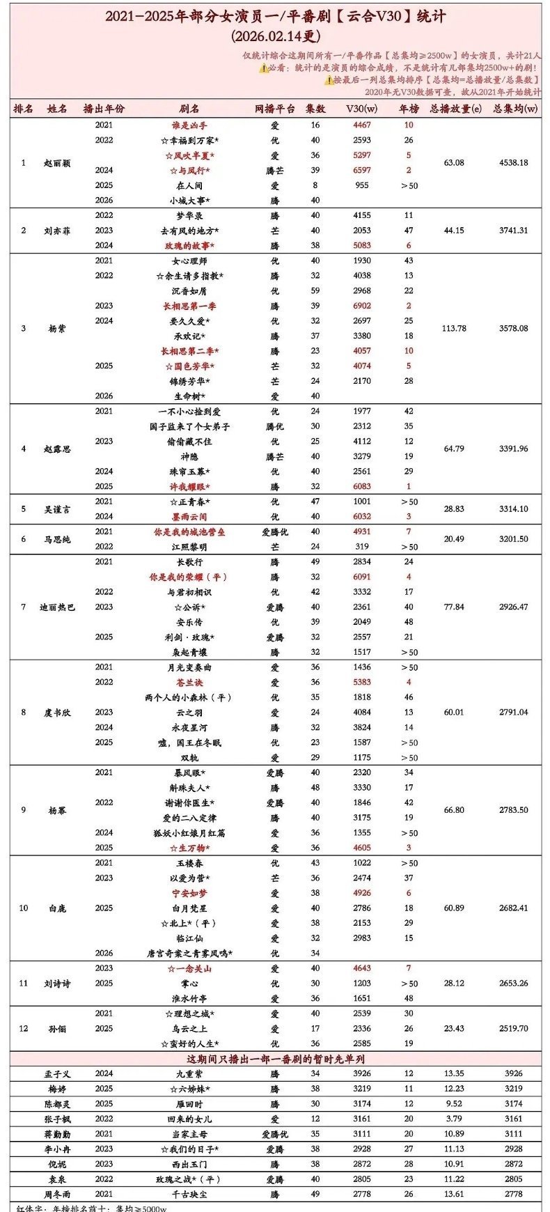 不管是21年开始还是近三年不管是集均➗集数还是总播放量➗集数赵丽颖都是稳居前列这