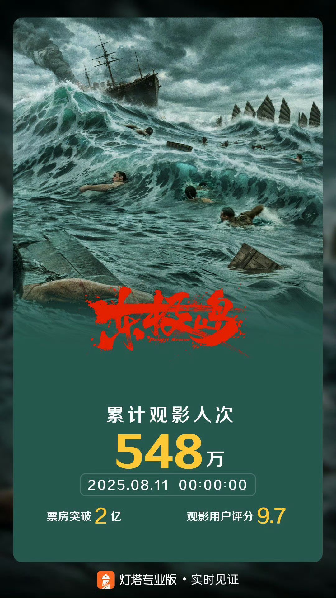 东极岛票房破2亿东极岛票房破2亿[打call] ​​​