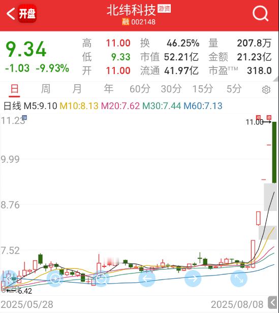$北纬科技 sz002148$ 又一个周五的标准图形。。。 ​​​