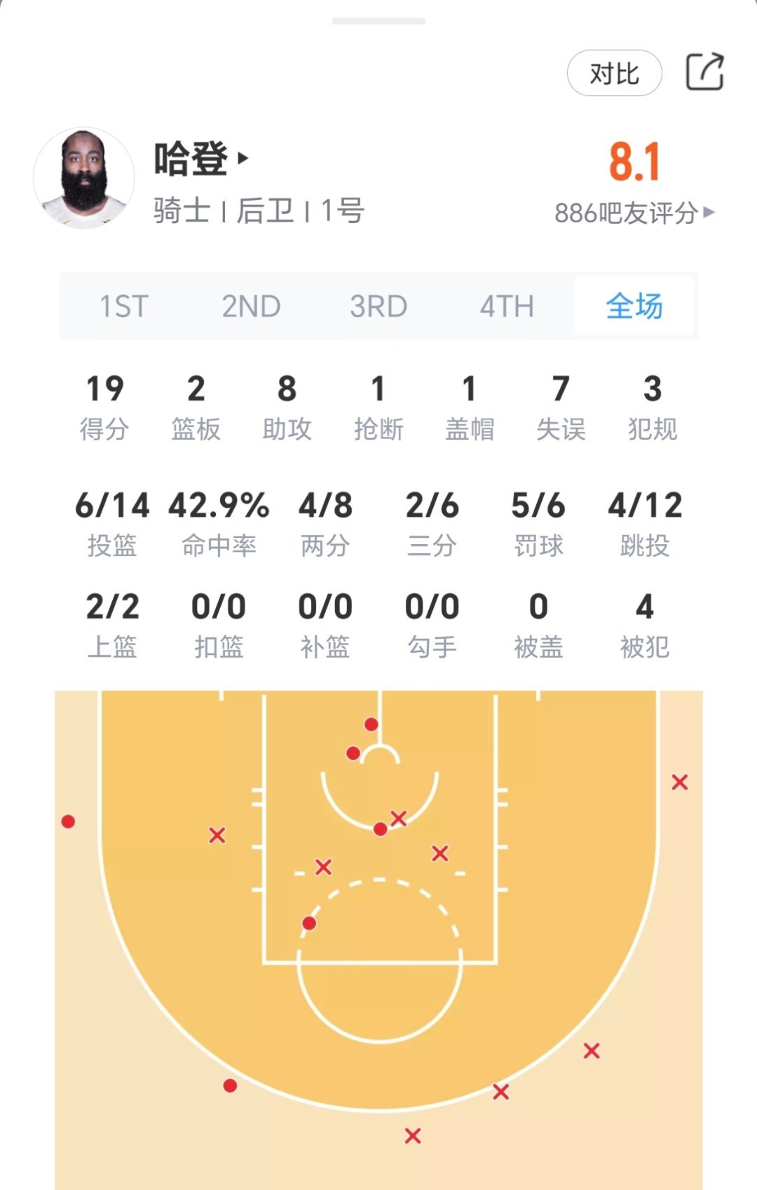 双枪今日表现：骑士vs猛龙nba季后赛