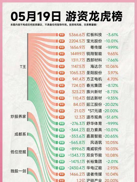 26年5月19日A股游资复盘。龙虎榜 龙虎榜复盘
