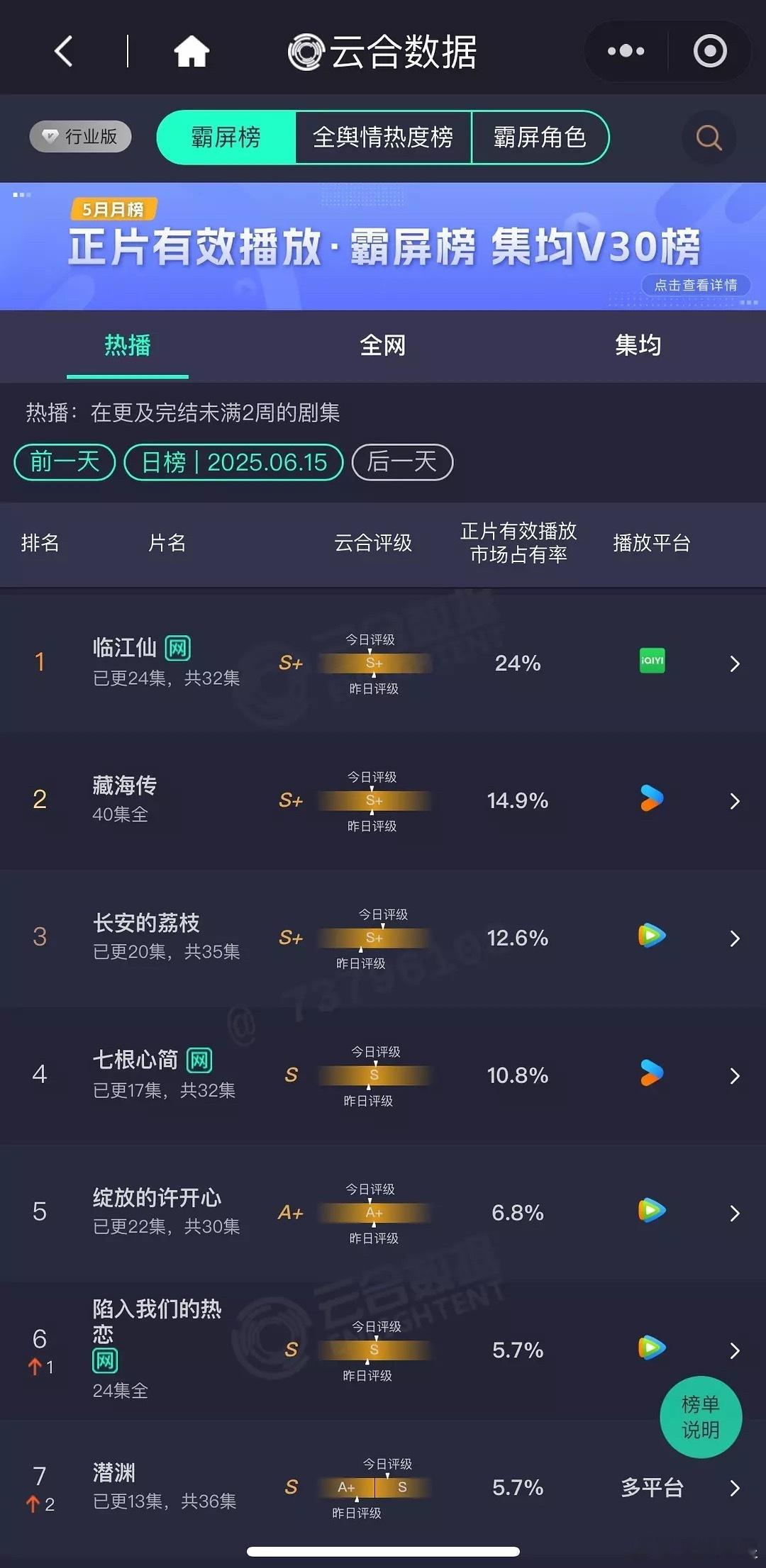 6月15日云合：《临江仙》这占比连5000都没有啊，而且评价还降了，昨天这个破万