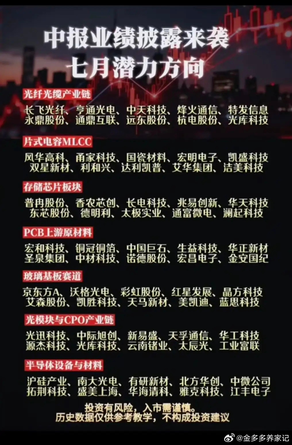 中报业绩披露来袭：七月潜力方向！1.光纤光缆产业链2.片式电容MLCC3.存储芯