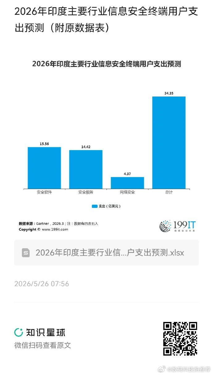 2026年印度主要行业信息安全终端用户支出预测 