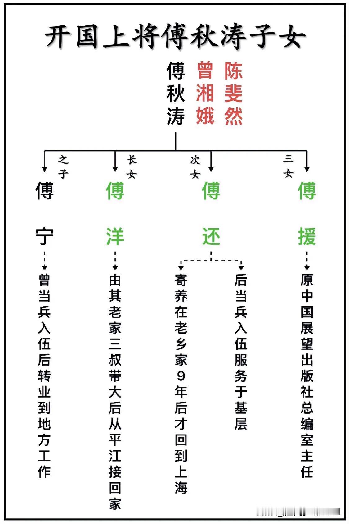 开国上将傅秋涛子女一览