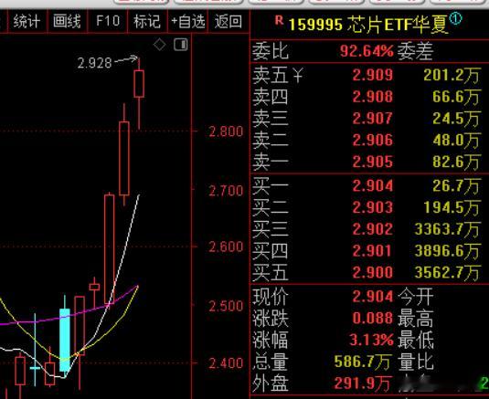好来先说结论，今天市场是增量行情，增量行情意味着什么，意味着科技的资金并没有出来
