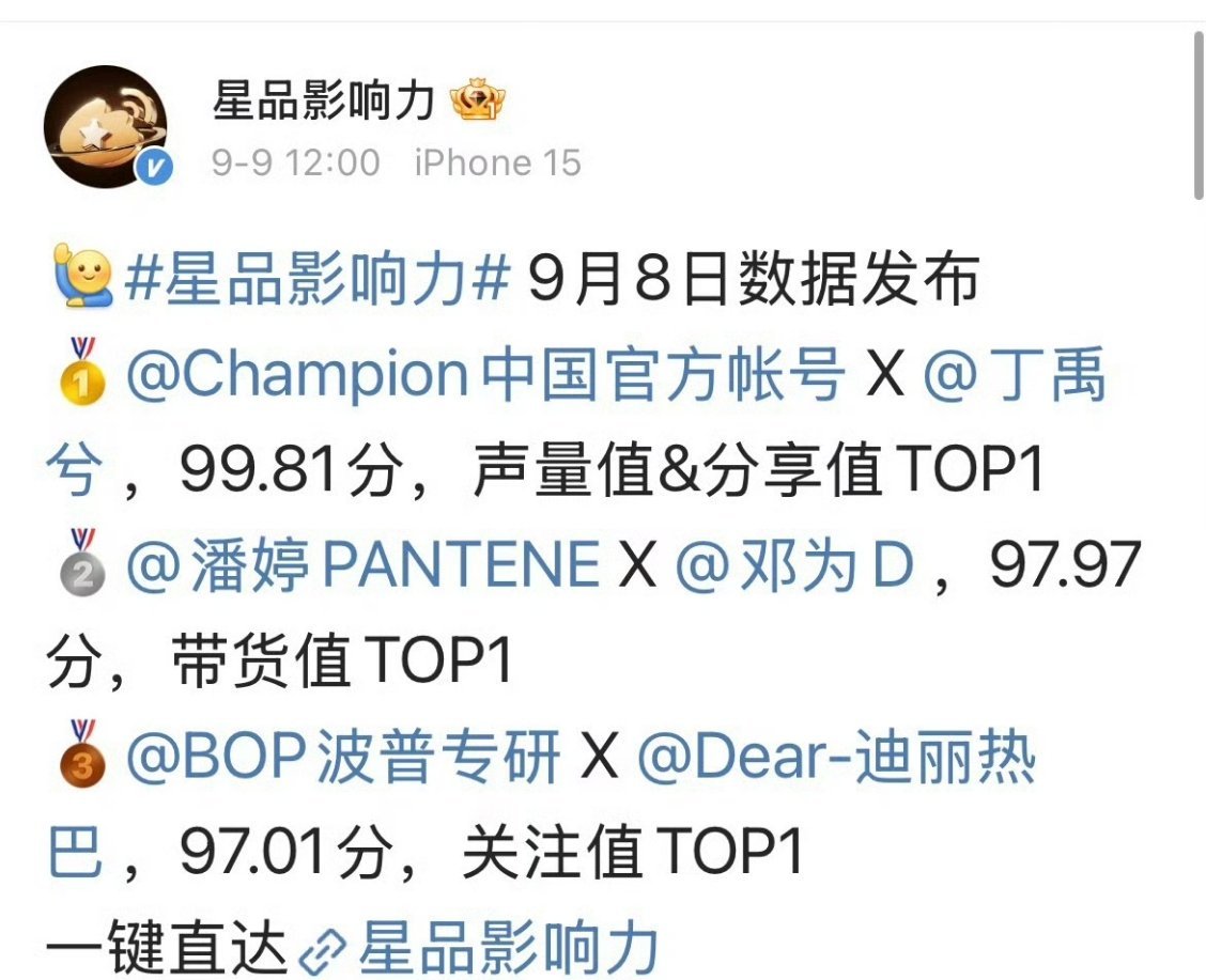 星品影响力发的丁禹兮声量和分享值第一邓为带货值第一迪丽热巴关注值第一 ​​​
