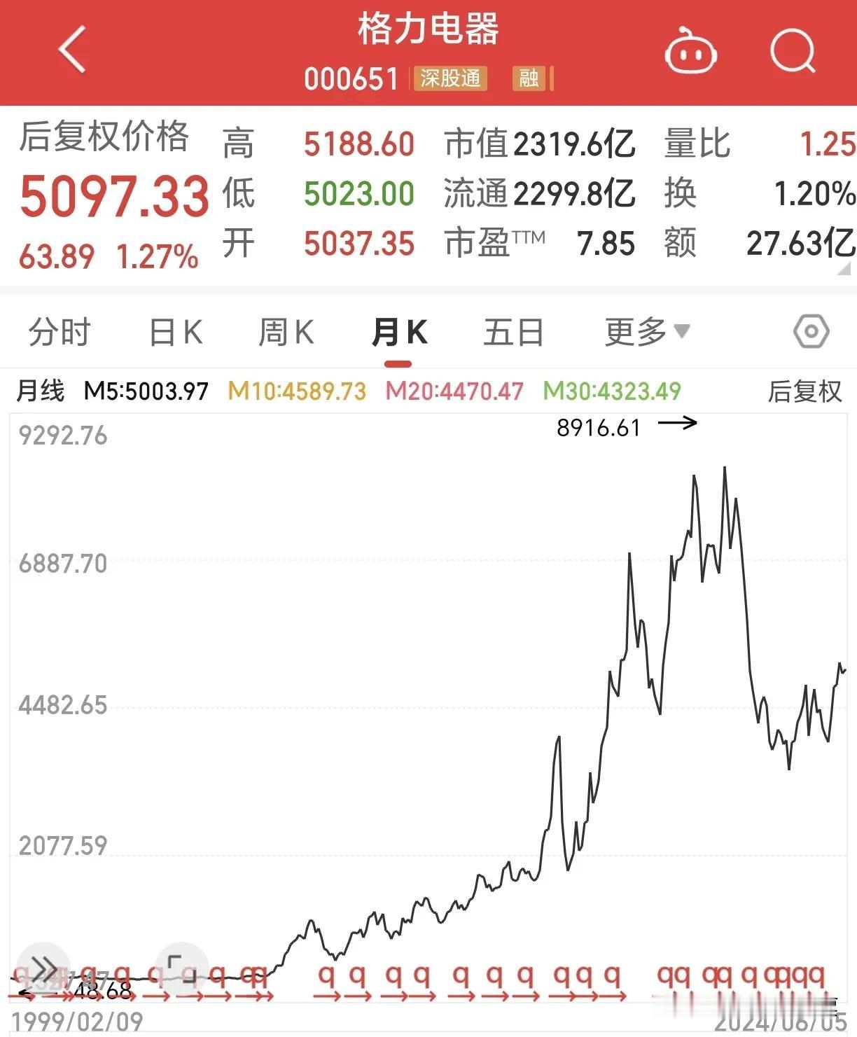 从价值投资角度来说，格力电器其实是一直蛮不错的股票，1996年上市，至今累计涨幅