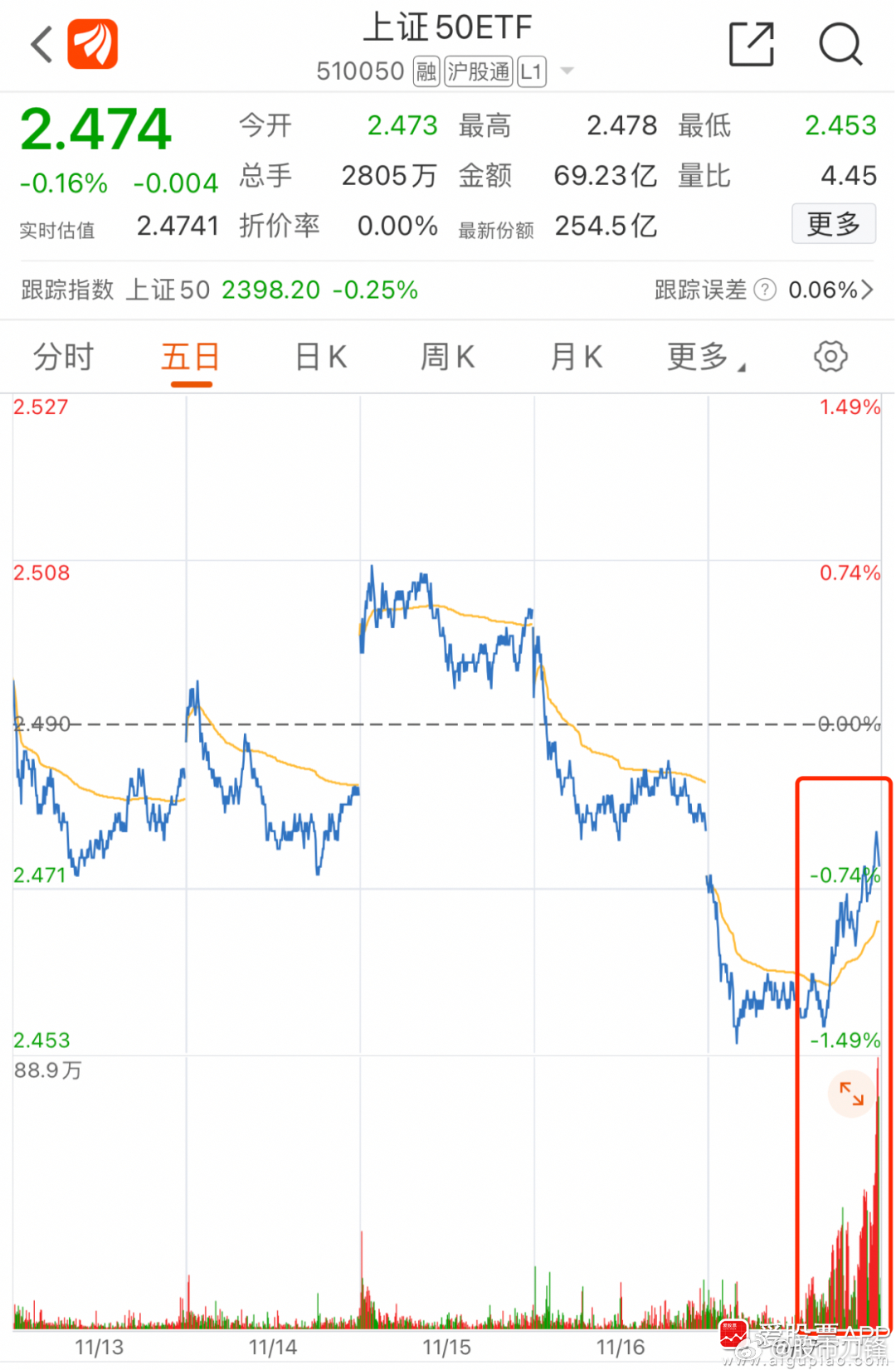 今天沪深300ETF和上证50ETF尾盘都突然放量，又有神秘资金“救市”了。改进