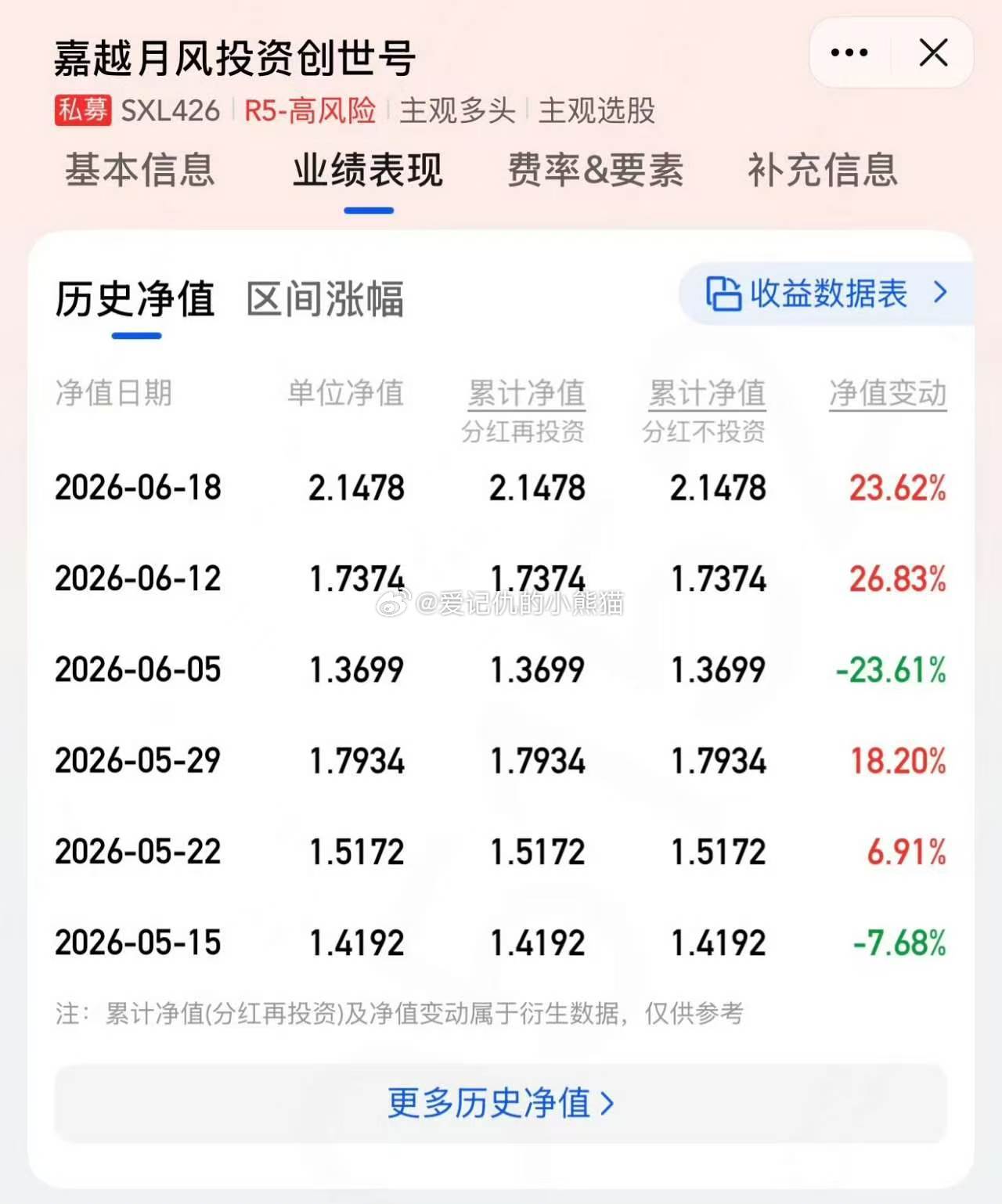 月风是真的起飞了，净值突破2a股