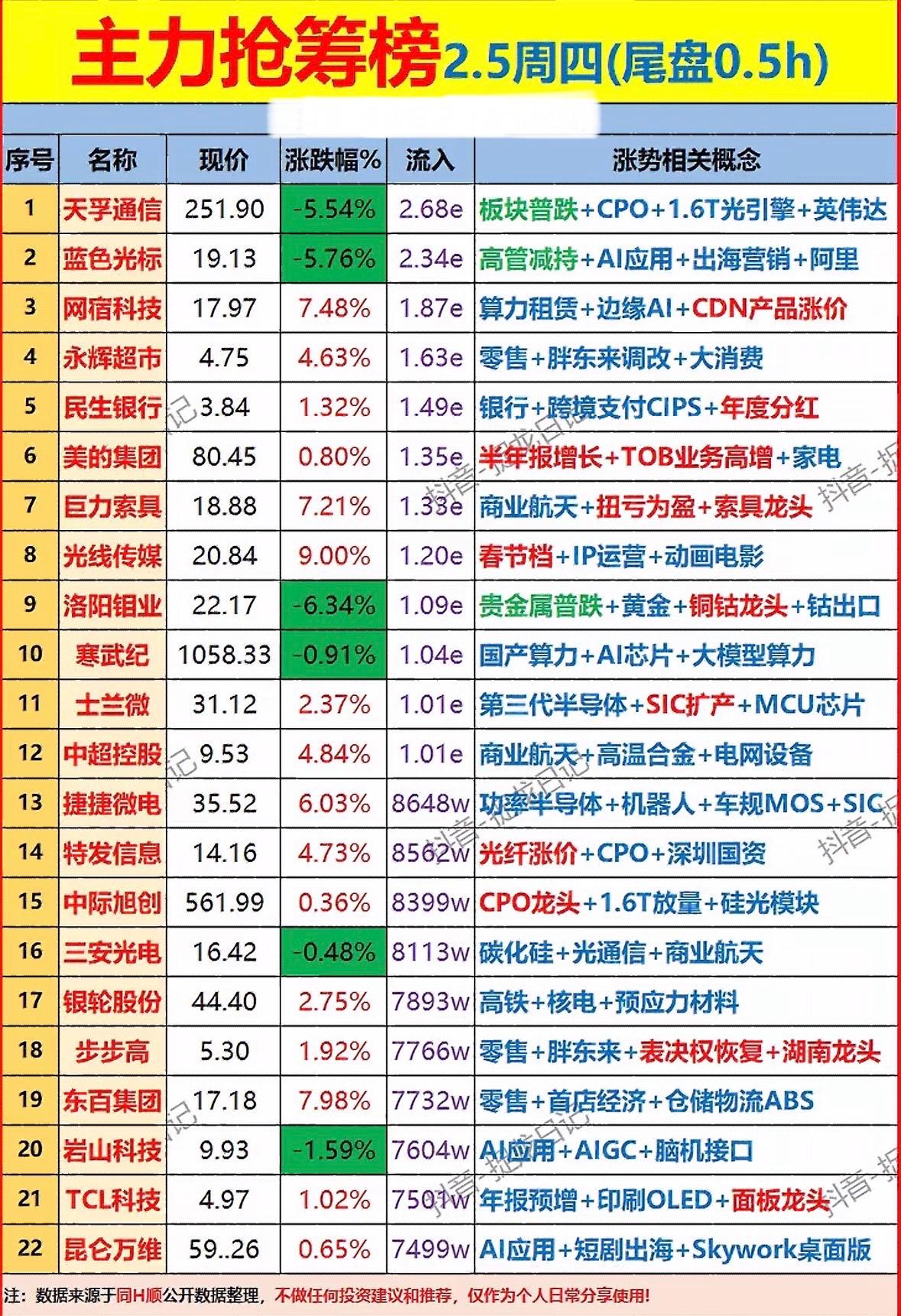 2.5周四大盘分析，强势股一览无余！

AI芯片与算力股受捧，零售消费回暖，半导