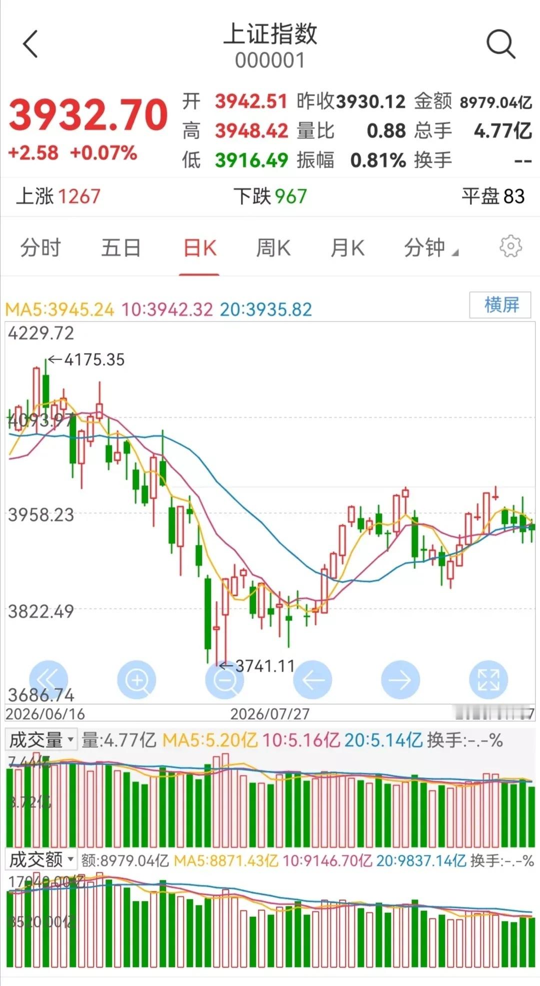 明日大盘走势预测（周二，9月8日）       今日大盘微涨。       从大