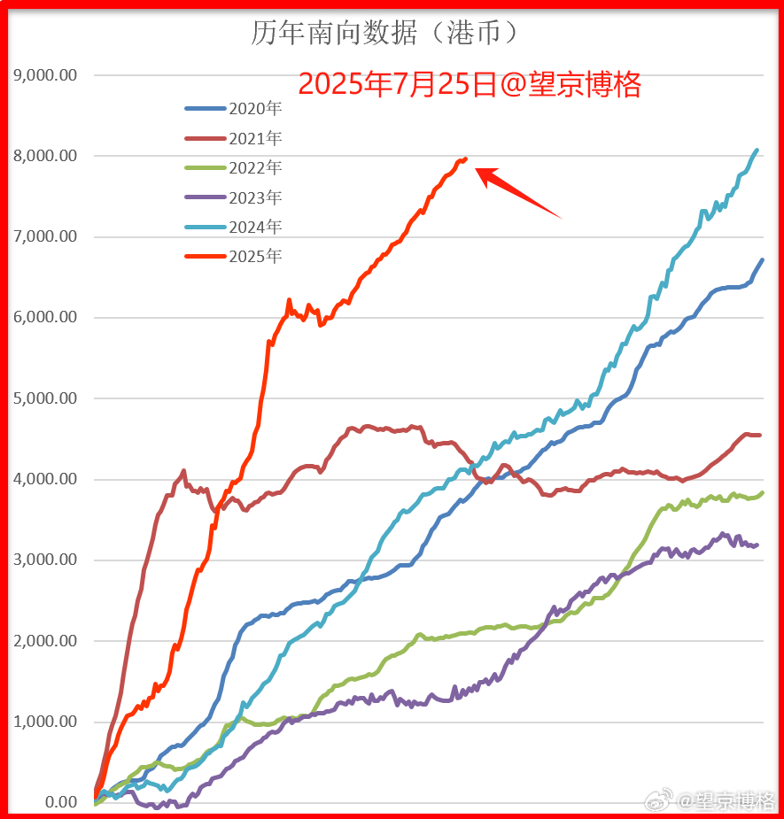 今年南向资金突破8000亿港币港股基金[超话] ​​​
