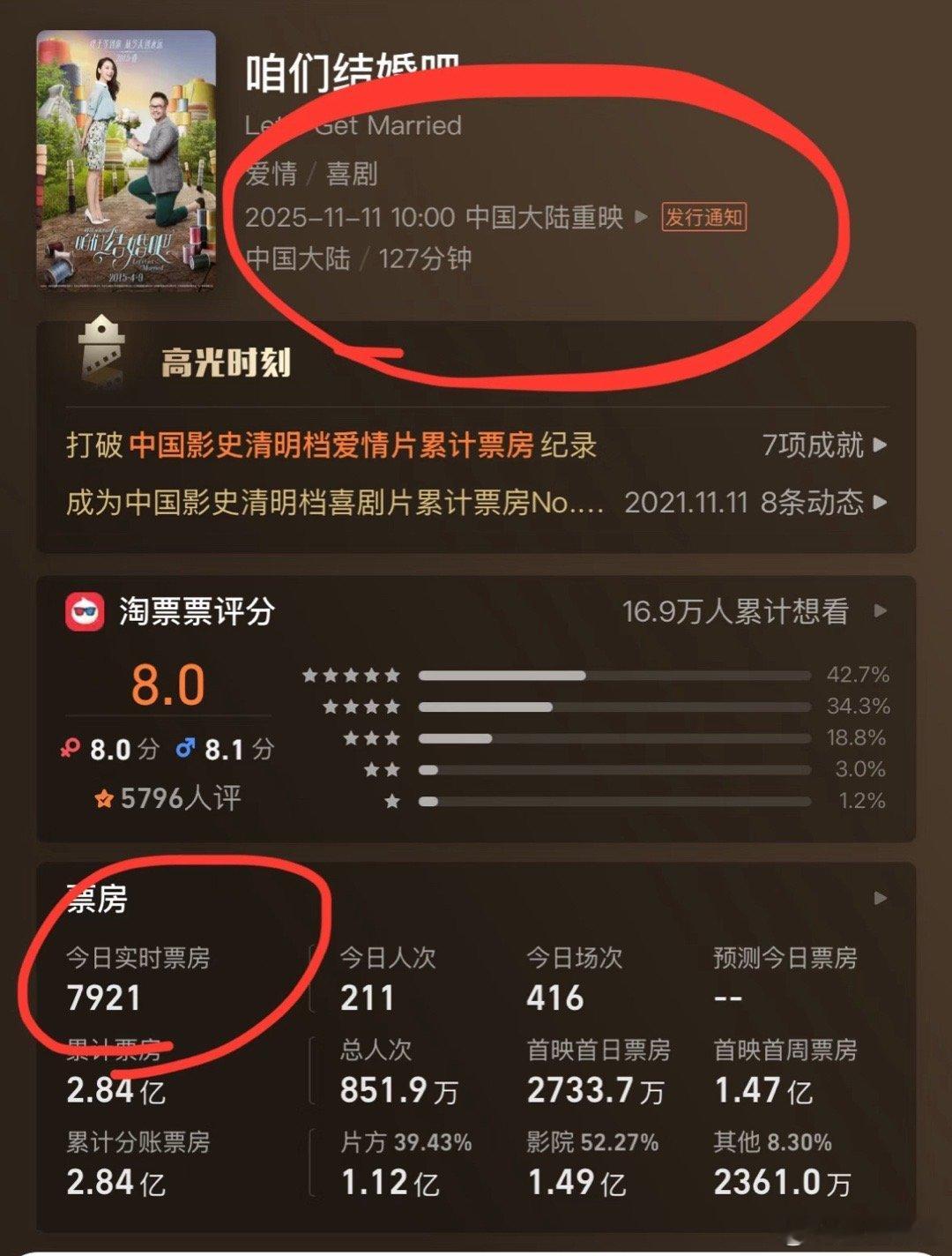 爱情片是真没人看了，老片重映票房8000元