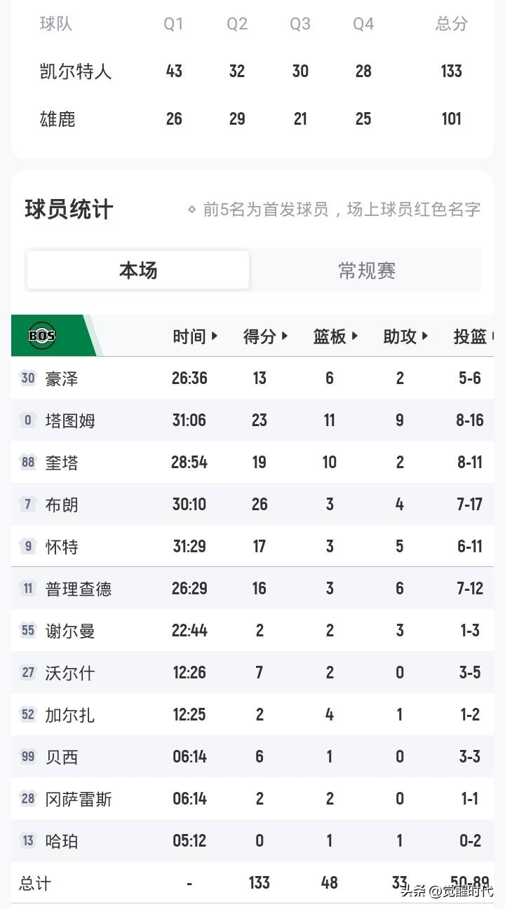 渐入佳境！！！
继上场3双
又准三双
塔图姆23+11+9
绿军胜雄鹿
布朗26
