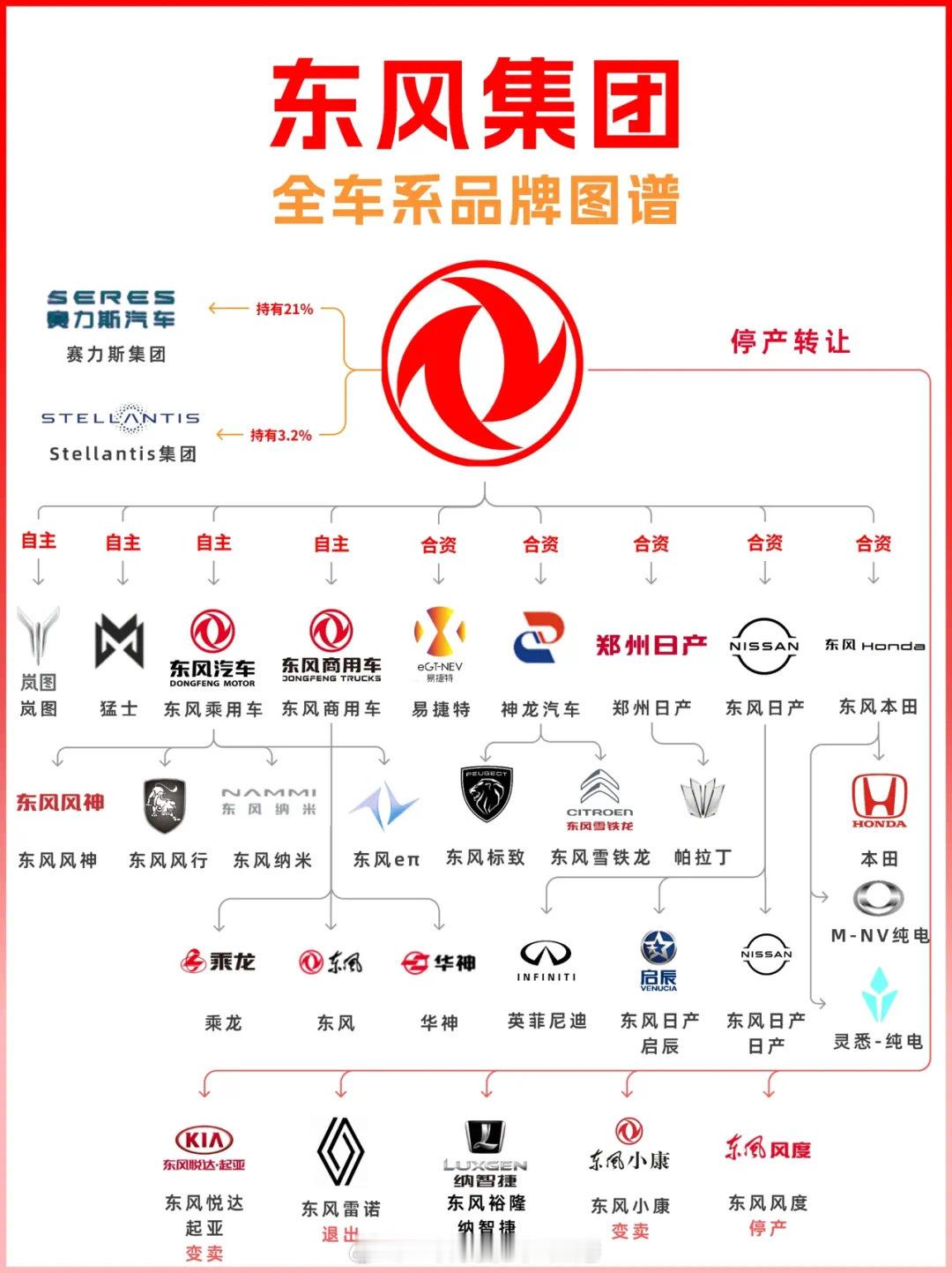没想到，东风集团的全系子品牌也这么多！#车坛新声# ​​​