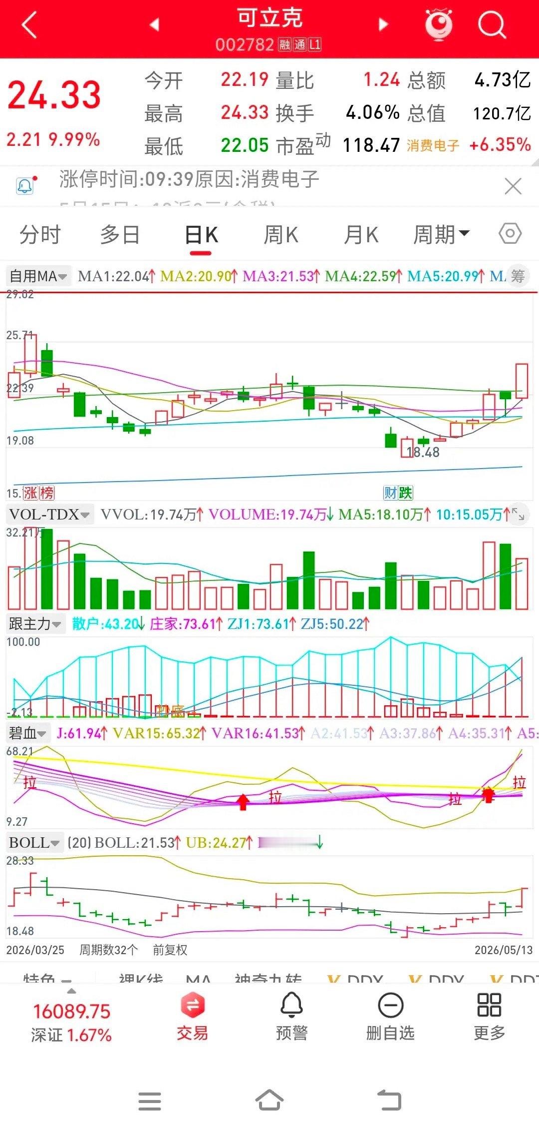 5月13日，今天老特来访问，大a还是给老特面子的，股市又涨了，上证指数再创本轮新