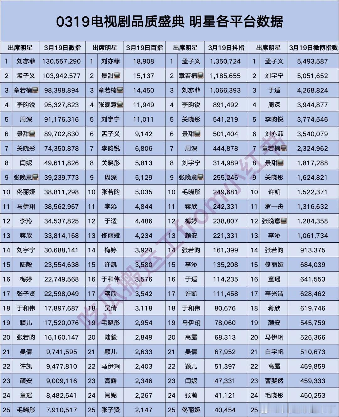 0319电视剧品质盛典明星各平台数据孟子义刘宇宁于适周深李昀锐刘亦菲章若楠景甜关