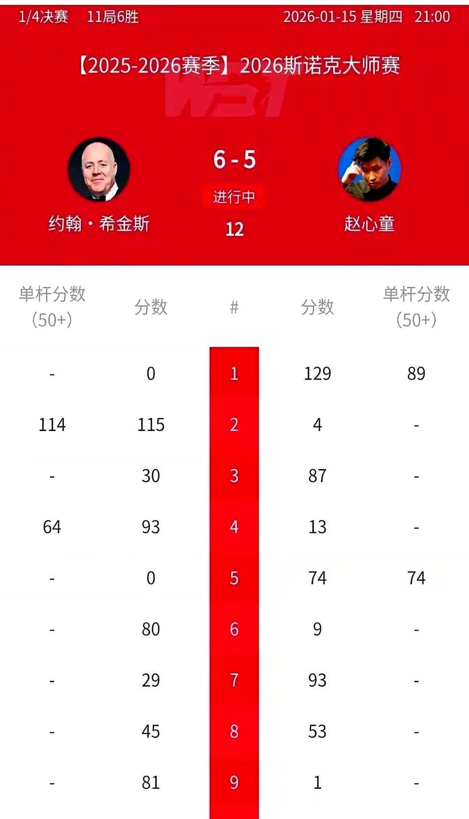 赵心童离决赛只差一颗球。
 
5比3领先，赛点在手，防守做得滴水不漏，第七局两个