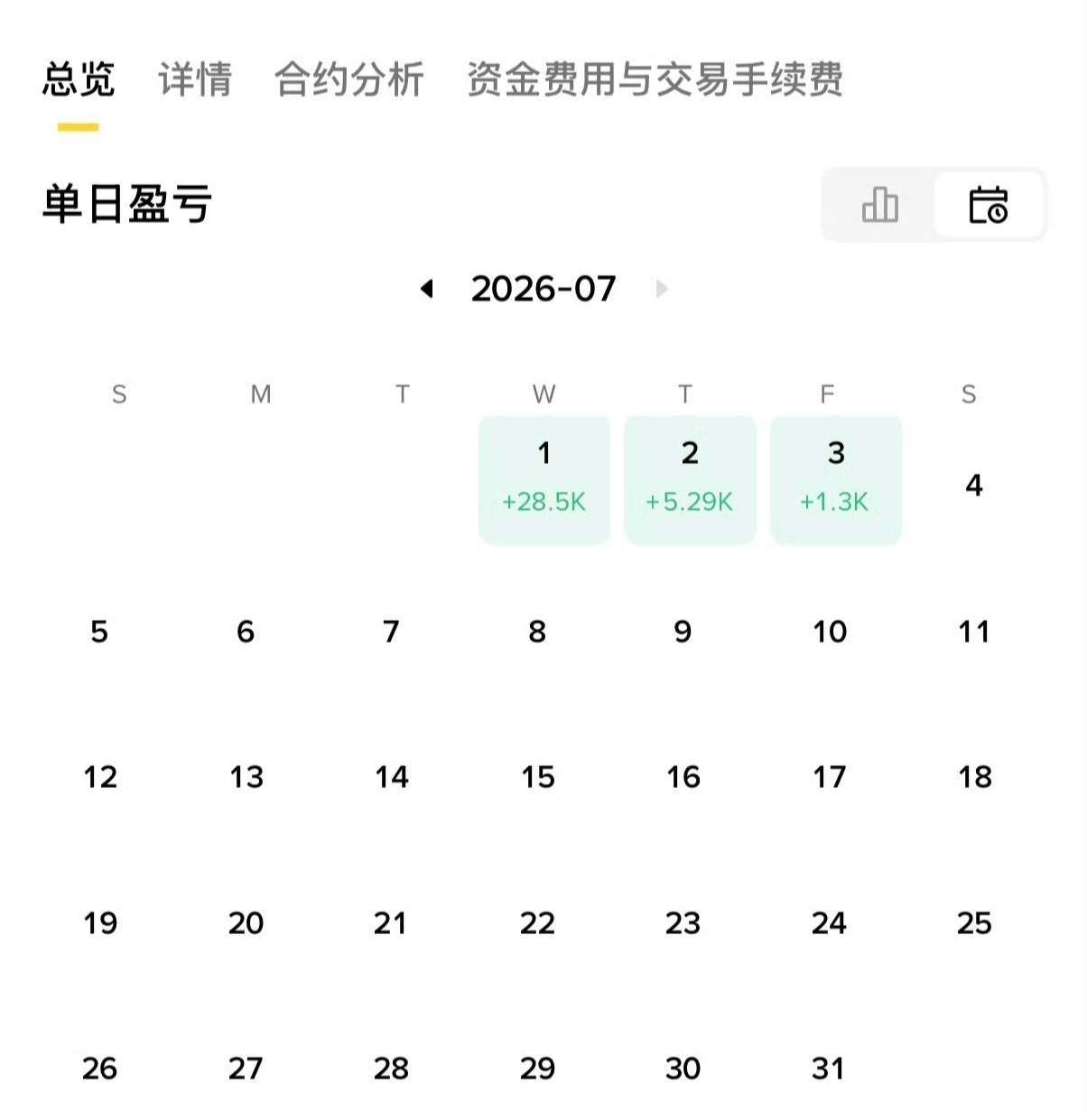 步入七月全新行情周期，开局交出喜人战绩。一时的行情红利不值依靠，成熟交易体系与严