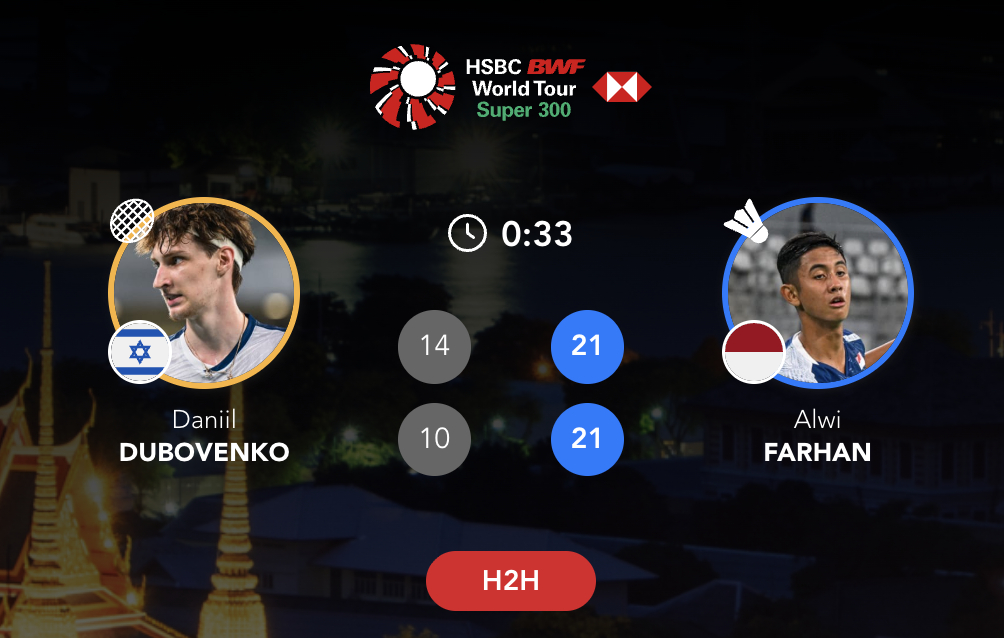 法汉🇮🇩 21-14、21-10 🇮🇱杜博文科下轮对手：李梓嘉🇲🇾 
