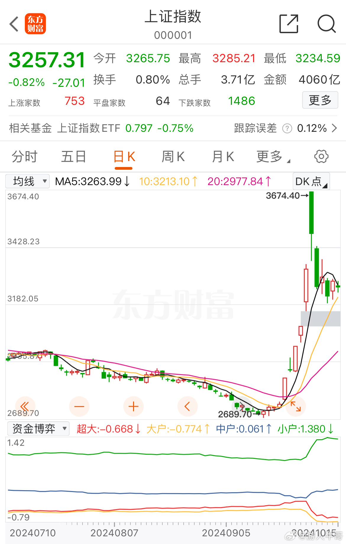 A股如果这次就这么结束了，那以后就别玩了！新股民入场，被套等待解套时间不等三天暴