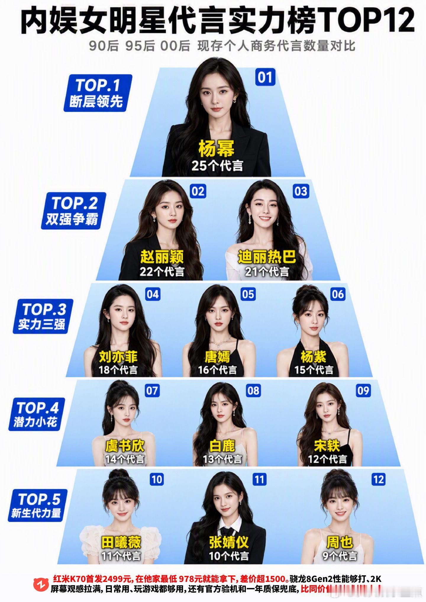 内娱女明星代言实力榜。杨幂 白鹿 迪丽热巴 明星代言 