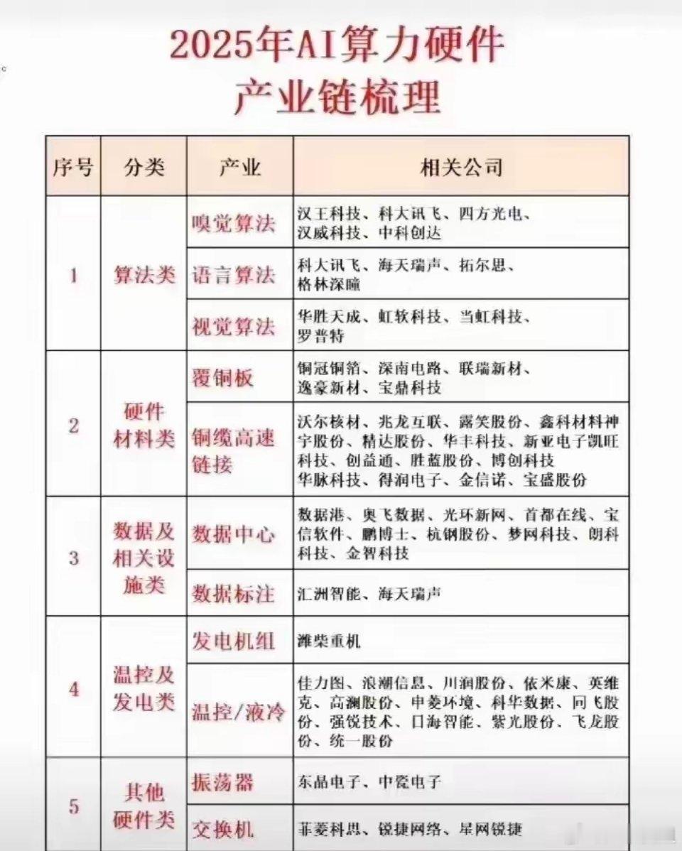 2025年AI技术新发展：AI算力硬件产业链+AI智能体概念全梳理就当下来说，A