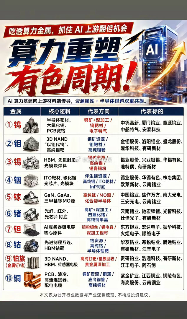 算力重塑有色周期！吃透算力金属，抓住AI上游翻倍机会！AI算力基建，向上游材料端