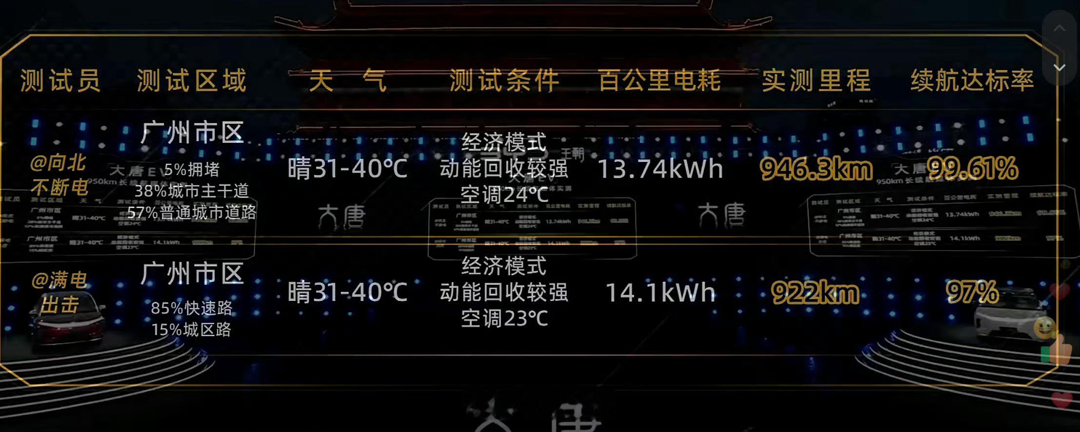 比亚迪大唐一款大尺寸的纯电SUV ，续航超过九百多公里，这谁还有续航焦虑啊 