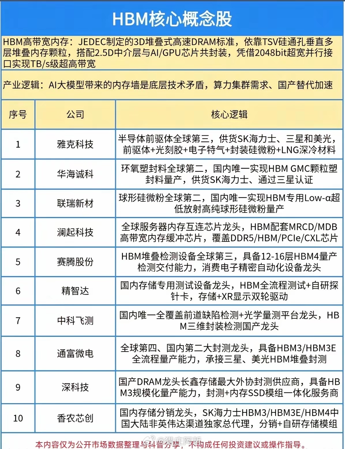 算力扩容刚需拉满！HBM存储赛道分化，十家核心企业全梳理最近不少做科技股的朋友陷