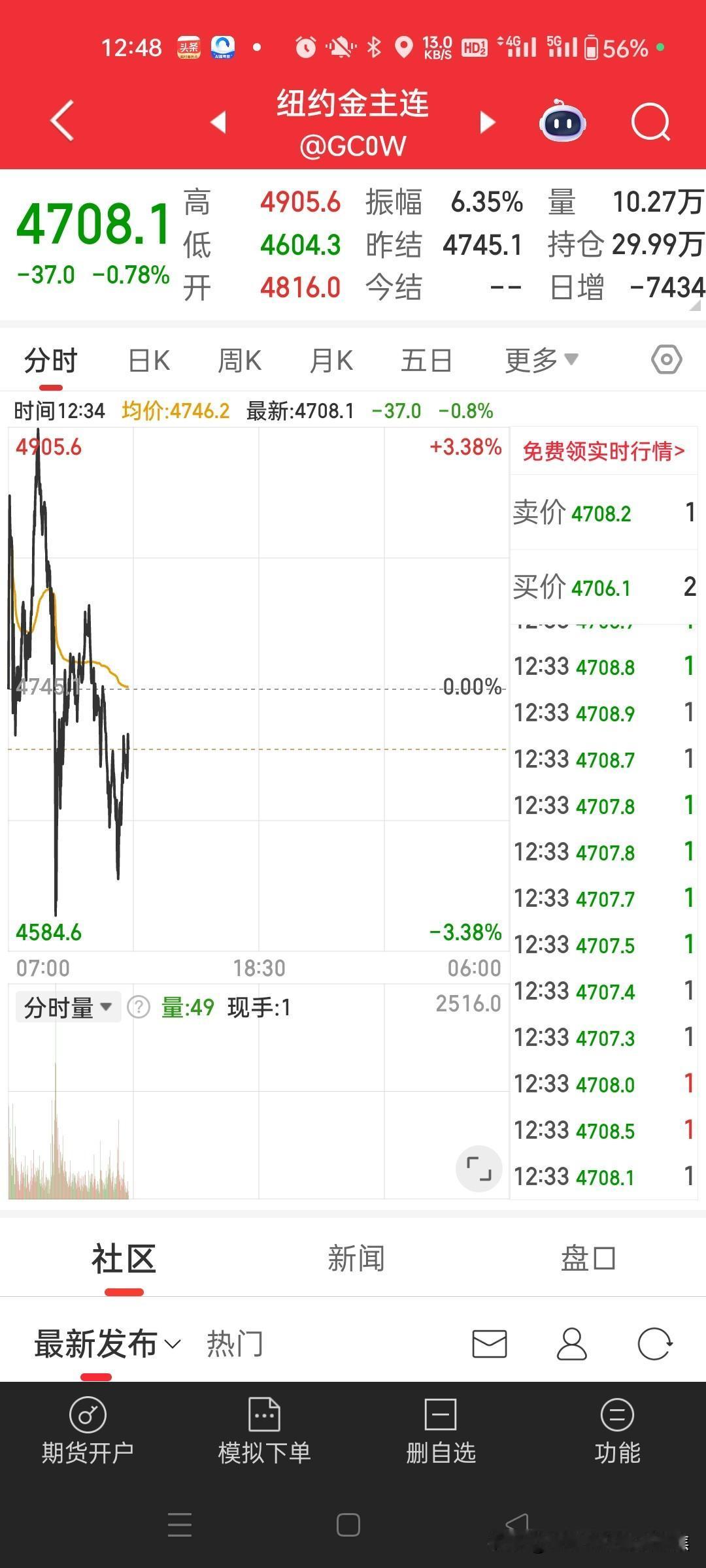 2月2日纽约伦敦黄金白银市场多头拼杀后且战且退，多头不敌空头血流成河，唯有纽约银