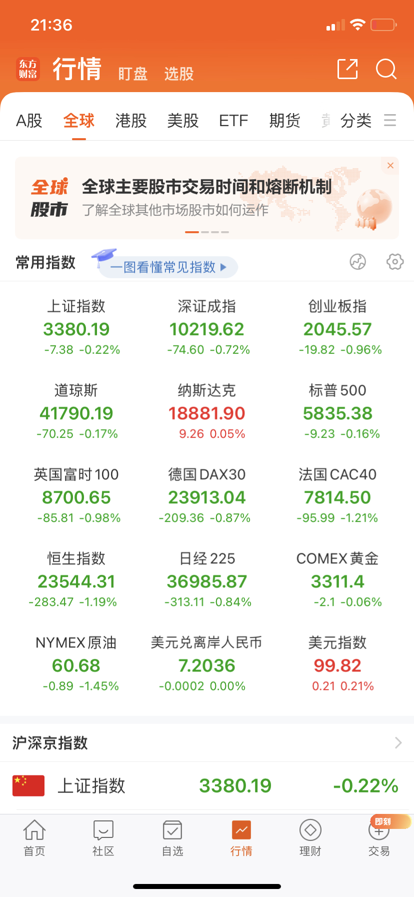 黄金金价没涨，估计纳指都跌不了，全球进入一轮调整。别人家是涨多了调整。 ​​​