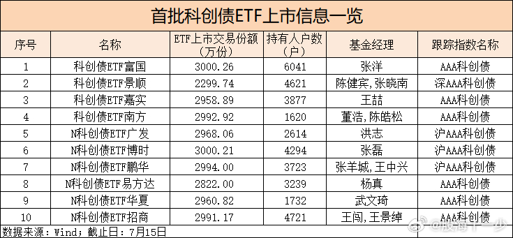 首批10只科创债ETF今日上市！ ​​​