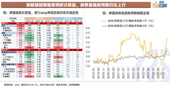 【星固收】短期美联储难言预防式降息
 
尽管美国2月份通胀数据重新回落，结构里，