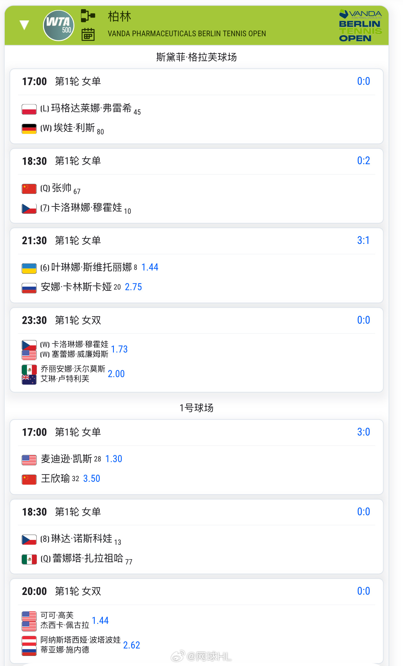 柏林今日赛程👇17:00 🇨🇳王欣瑜vs凯斯18:00 🇨🇳张帅vs穆