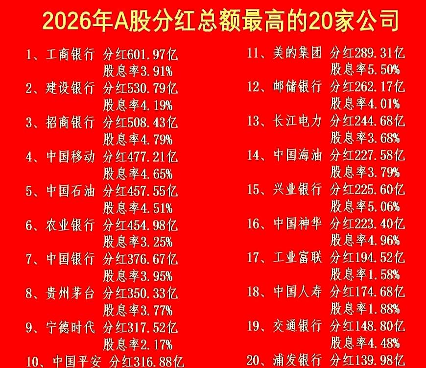 翻到一组分红数据时，手里的手机都像被按住了。
工商银行一年派了601亿，后面跟着