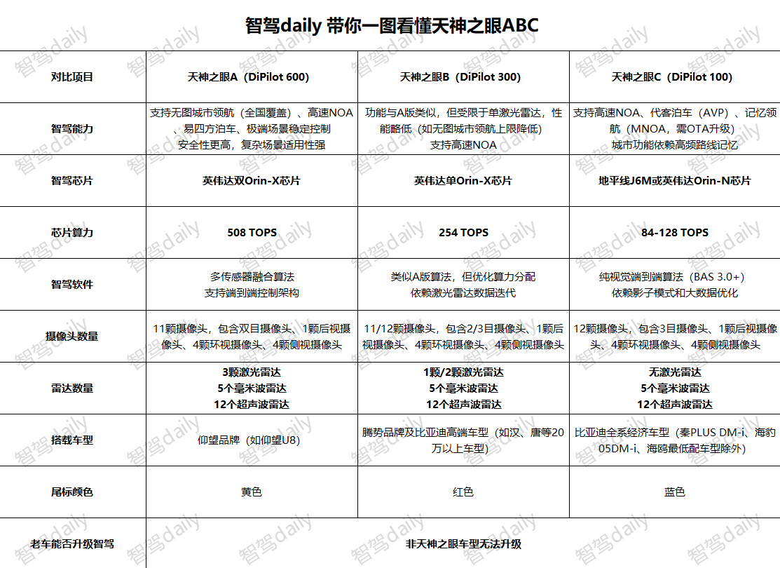 比亚迪智驾发布会之后，天神之眼ABC到底有什么区别，我给大家整理了一下。 