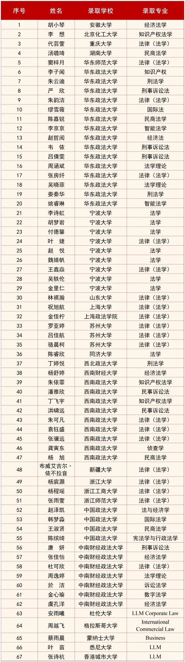 宁波大学法学院2025届升学榜，五院37人！