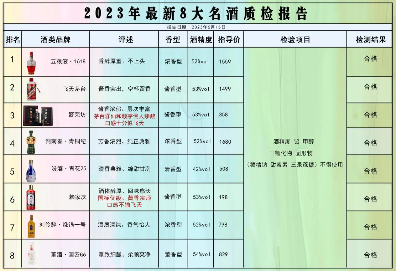 重磅消息！中国白酒抽检报告：这8款白酒不含一滴香精，100%纯粮酿制！看看你喝过